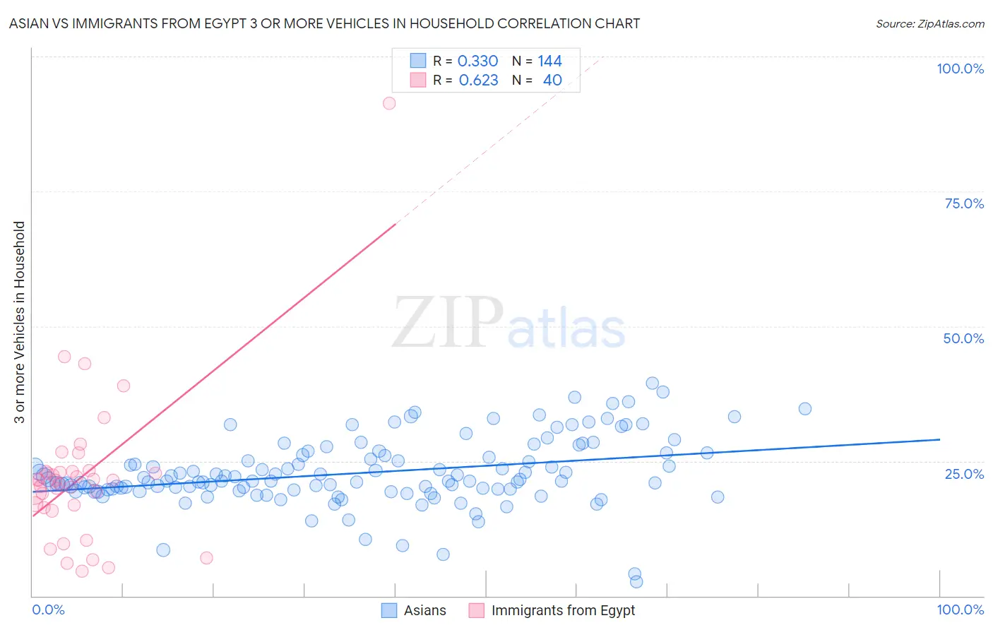 Asian vs Immigrants from Egypt 3 or more Vehicles in Household