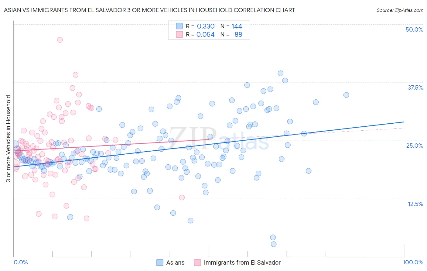 Asian vs Immigrants from El Salvador 3 or more Vehicles in Household