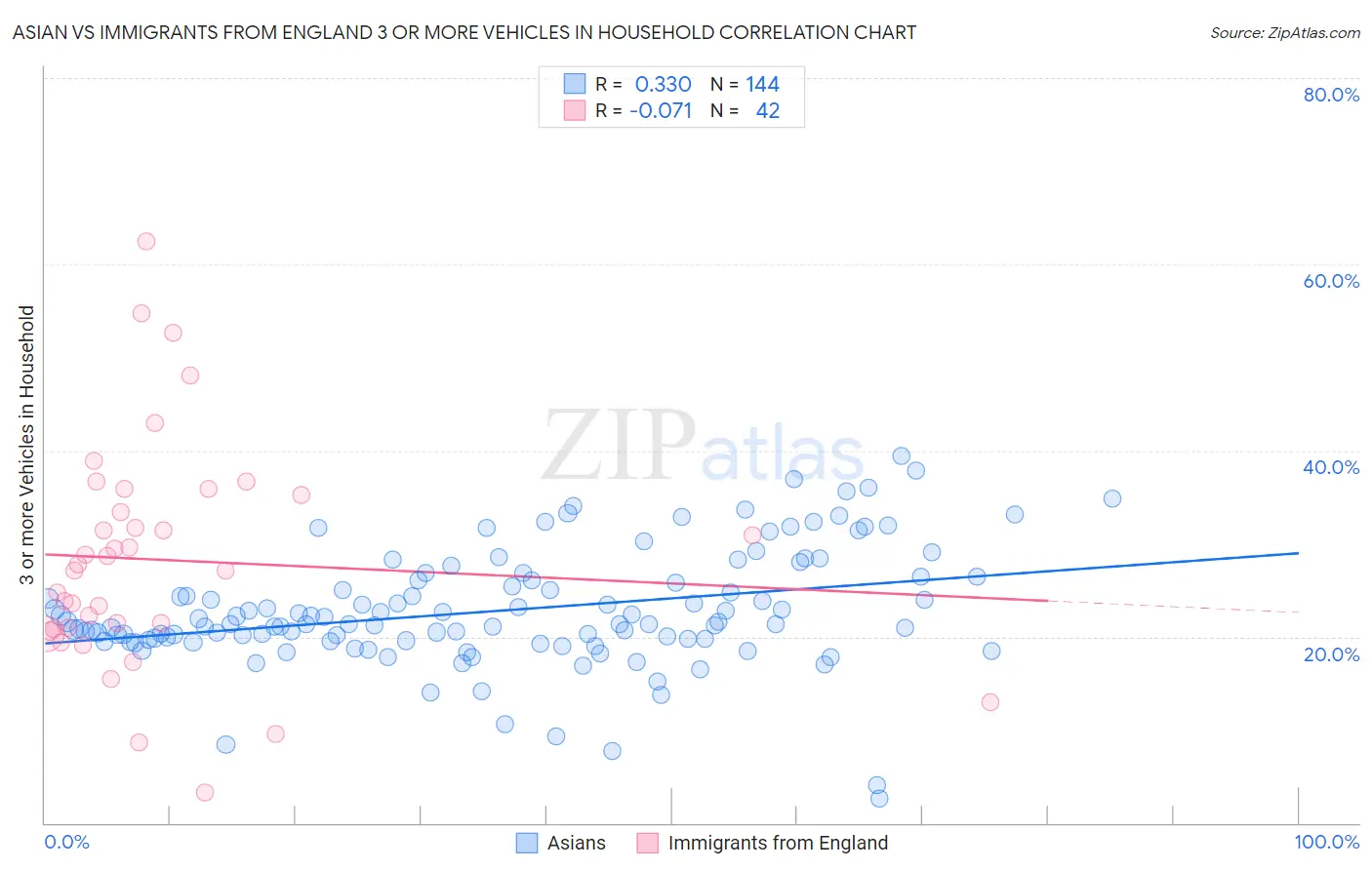 Asian vs Immigrants from England 3 or more Vehicles in Household