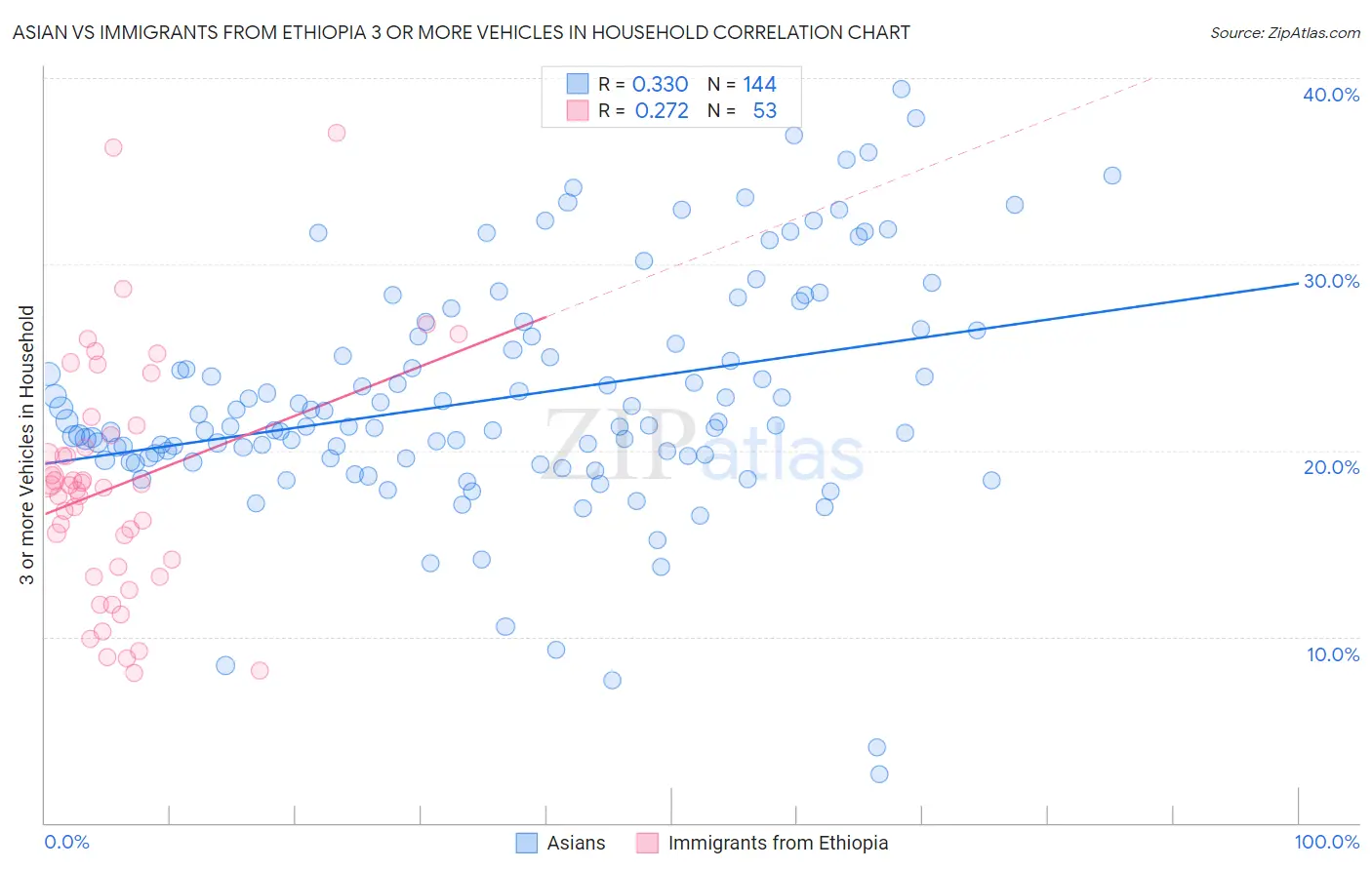 Asian vs Immigrants from Ethiopia 3 or more Vehicles in Household