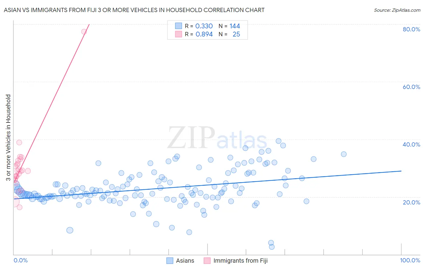 Asian vs Immigrants from Fiji 3 or more Vehicles in Household
