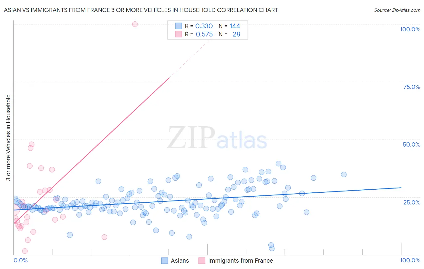 Asian vs Immigrants from France 3 or more Vehicles in Household