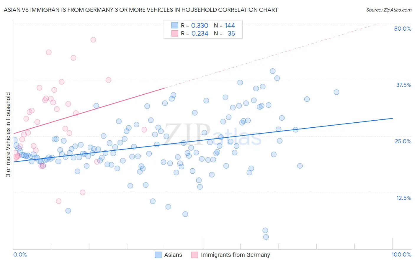 Asian vs Immigrants from Germany 3 or more Vehicles in Household