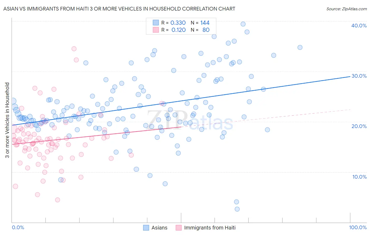 Asian vs Immigrants from Haiti 3 or more Vehicles in Household