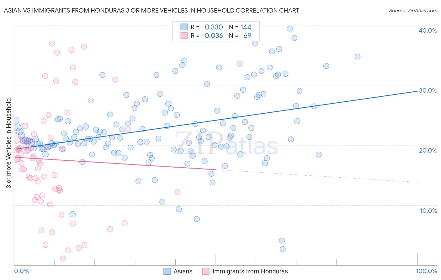 Asian vs Immigrants from Honduras 3 or more Vehicles in Household