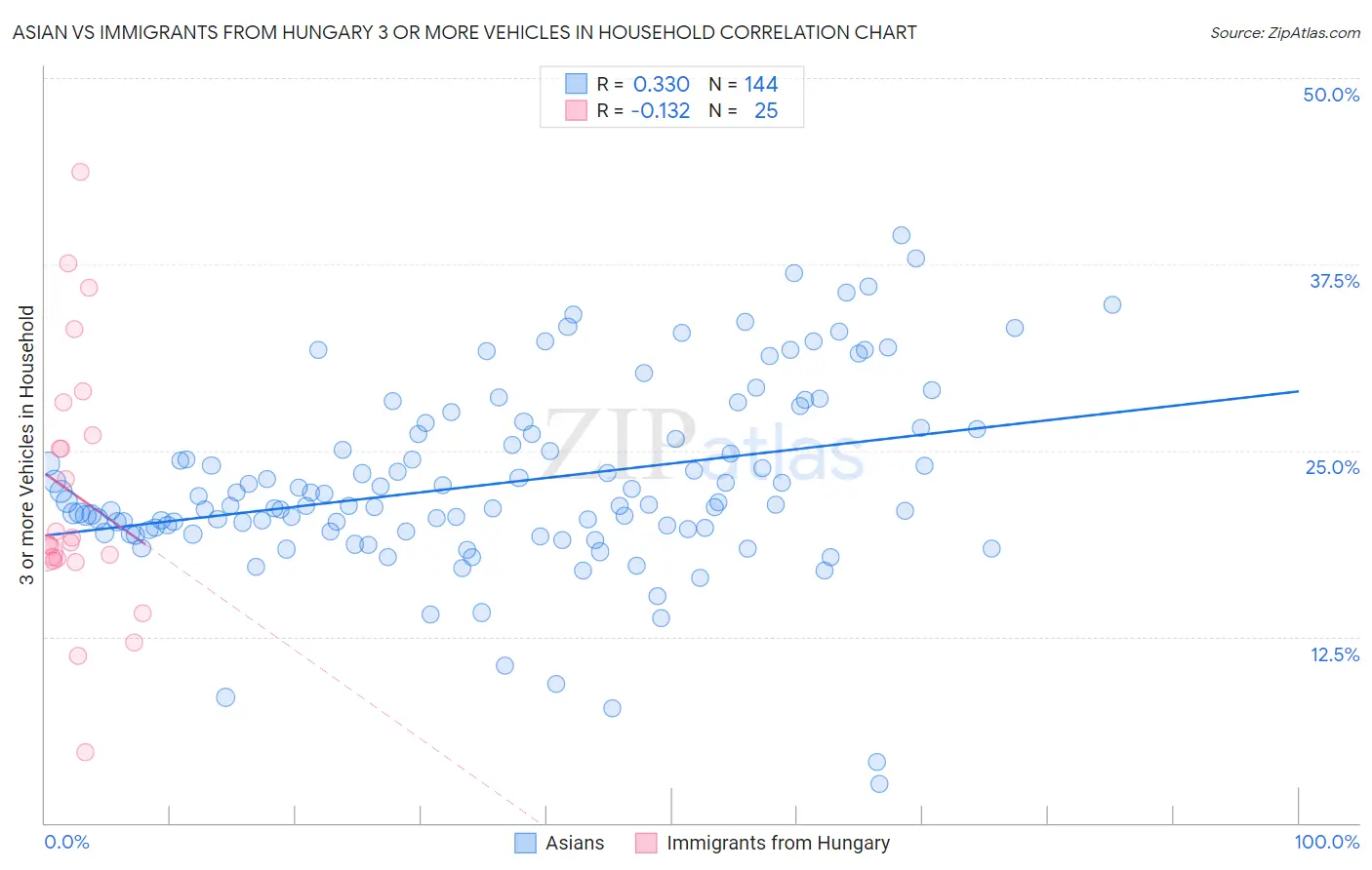 Asian vs Immigrants from Hungary 3 or more Vehicles in Household
