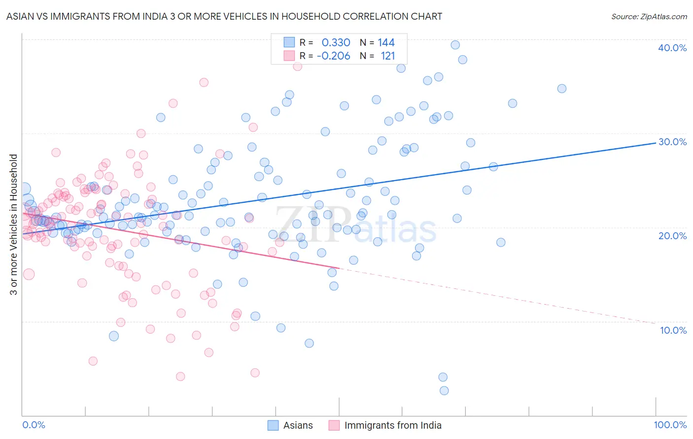 Asian vs Immigrants from India 3 or more Vehicles in Household