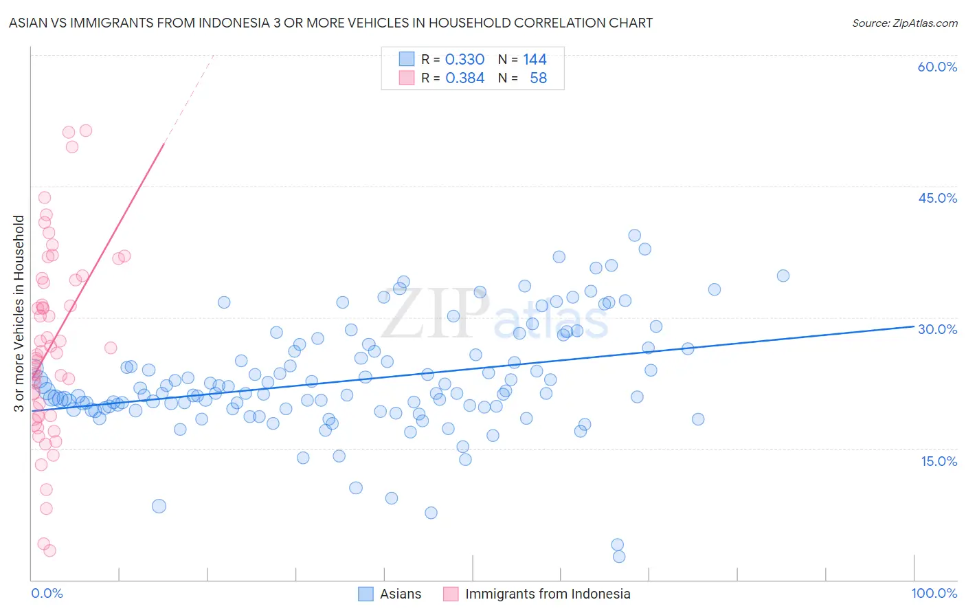 Asian vs Immigrants from Indonesia 3 or more Vehicles in Household