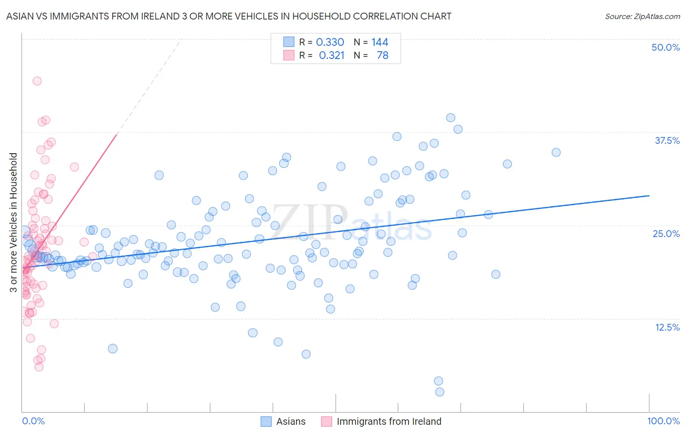 Asian vs Immigrants from Ireland 3 or more Vehicles in Household