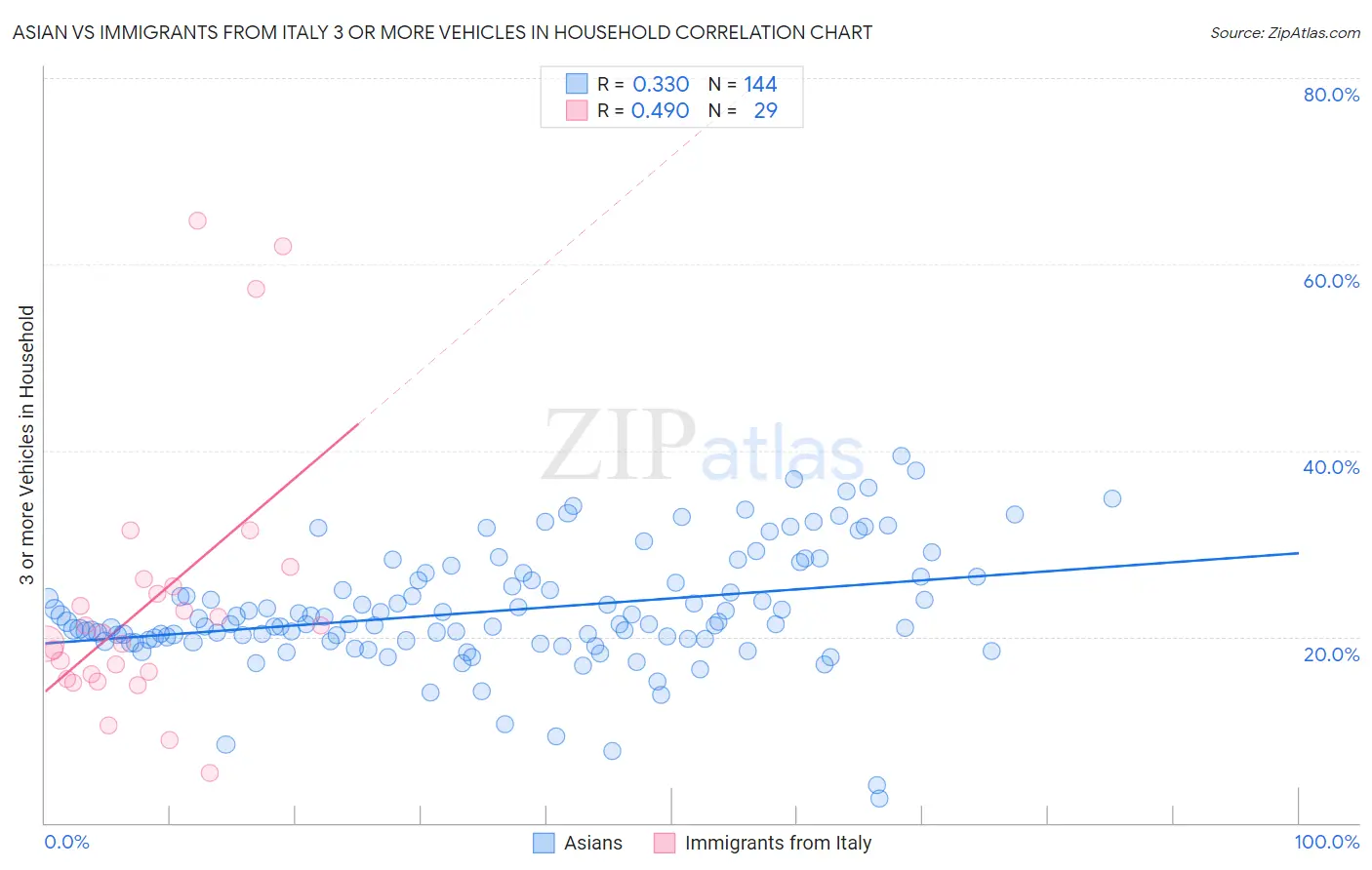 Asian vs Immigrants from Italy 3 or more Vehicles in Household