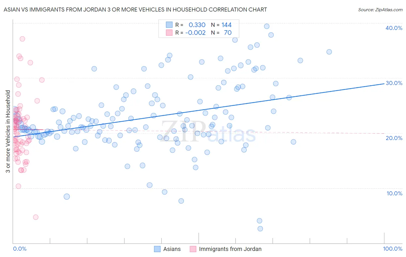 Asian vs Immigrants from Jordan 3 or more Vehicles in Household