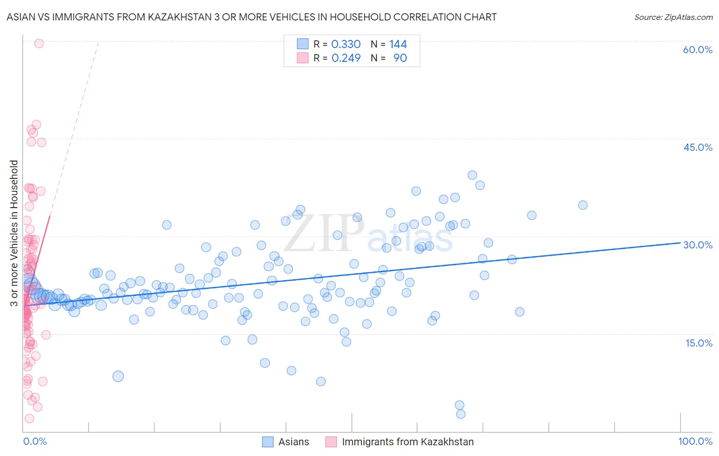 Asian vs Immigrants from Kazakhstan 3 or more Vehicles in Household