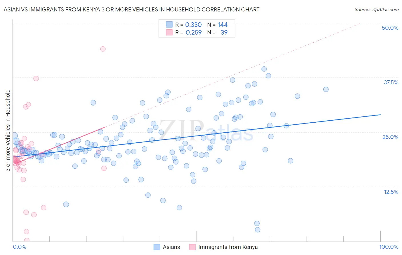 Asian vs Immigrants from Kenya 3 or more Vehicles in Household