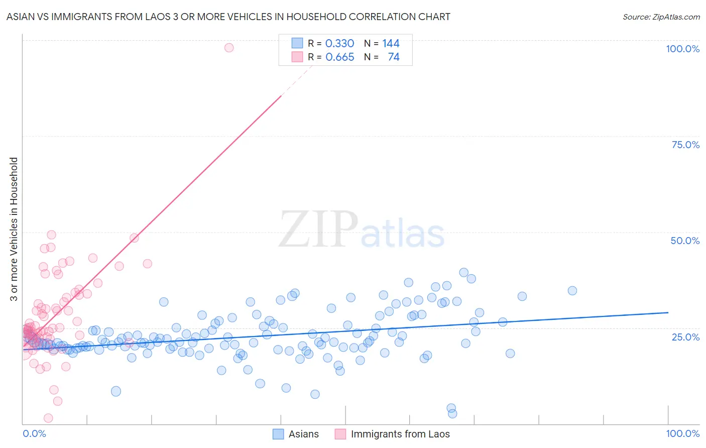 Asian vs Immigrants from Laos 3 or more Vehicles in Household