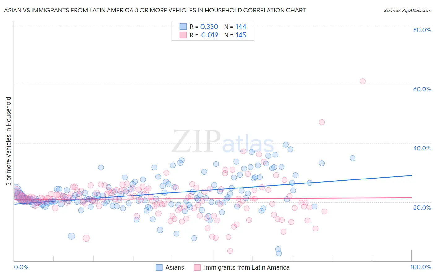 Asian vs Immigrants from Latin America 3 or more Vehicles in Household