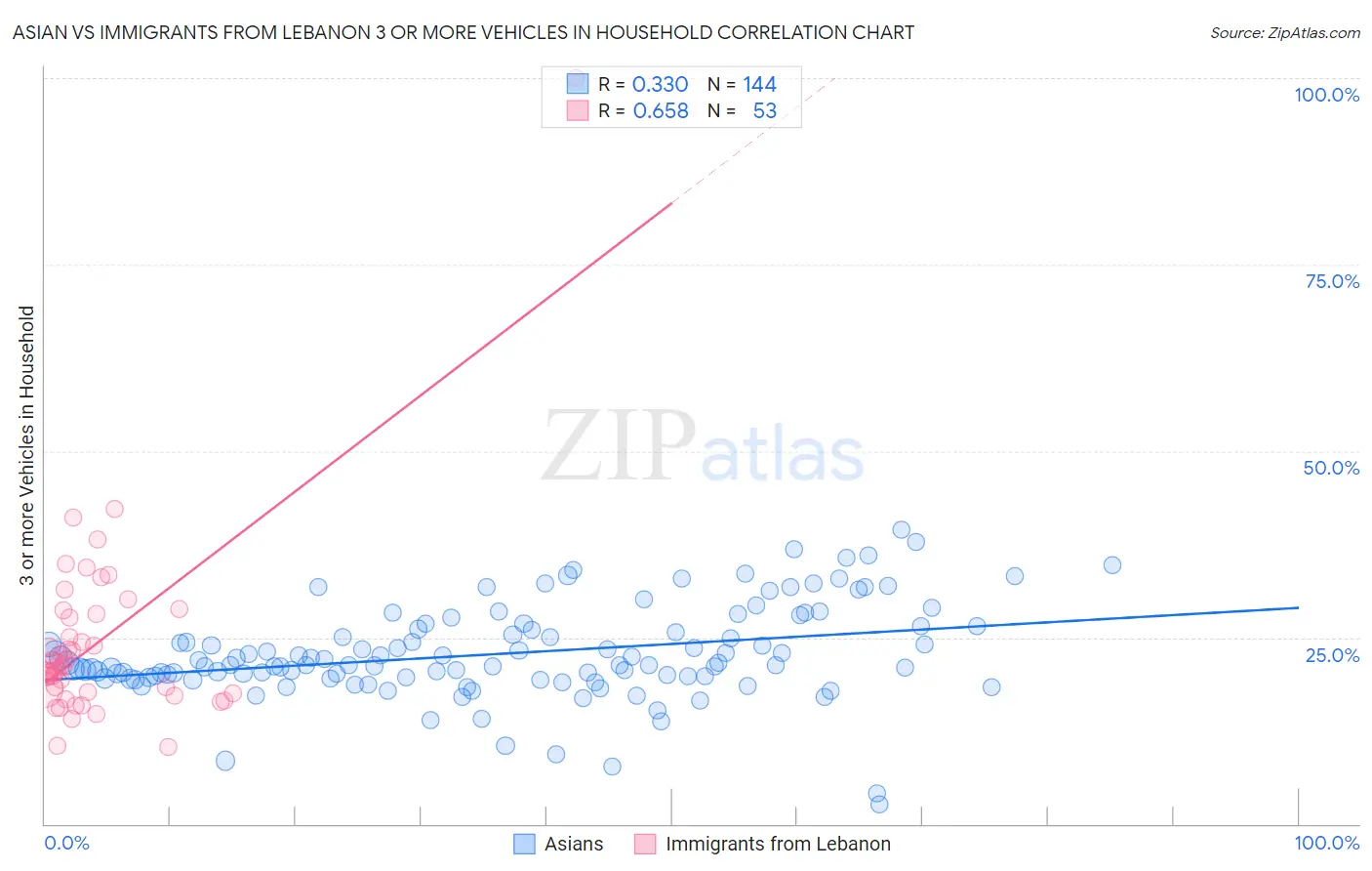 Asian vs Immigrants from Lebanon 3 or more Vehicles in Household