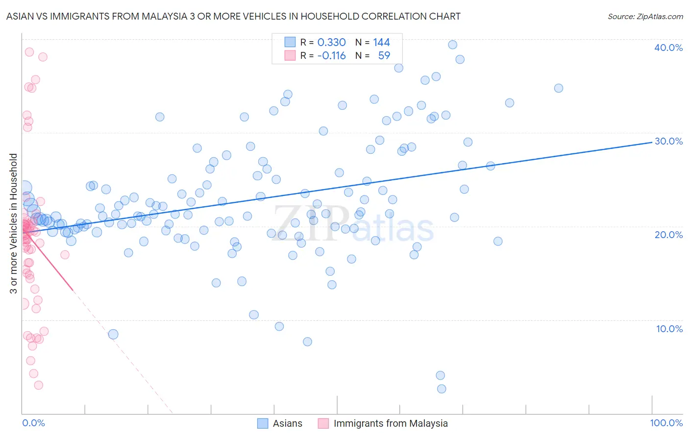 Asian vs Immigrants from Malaysia 3 or more Vehicles in Household