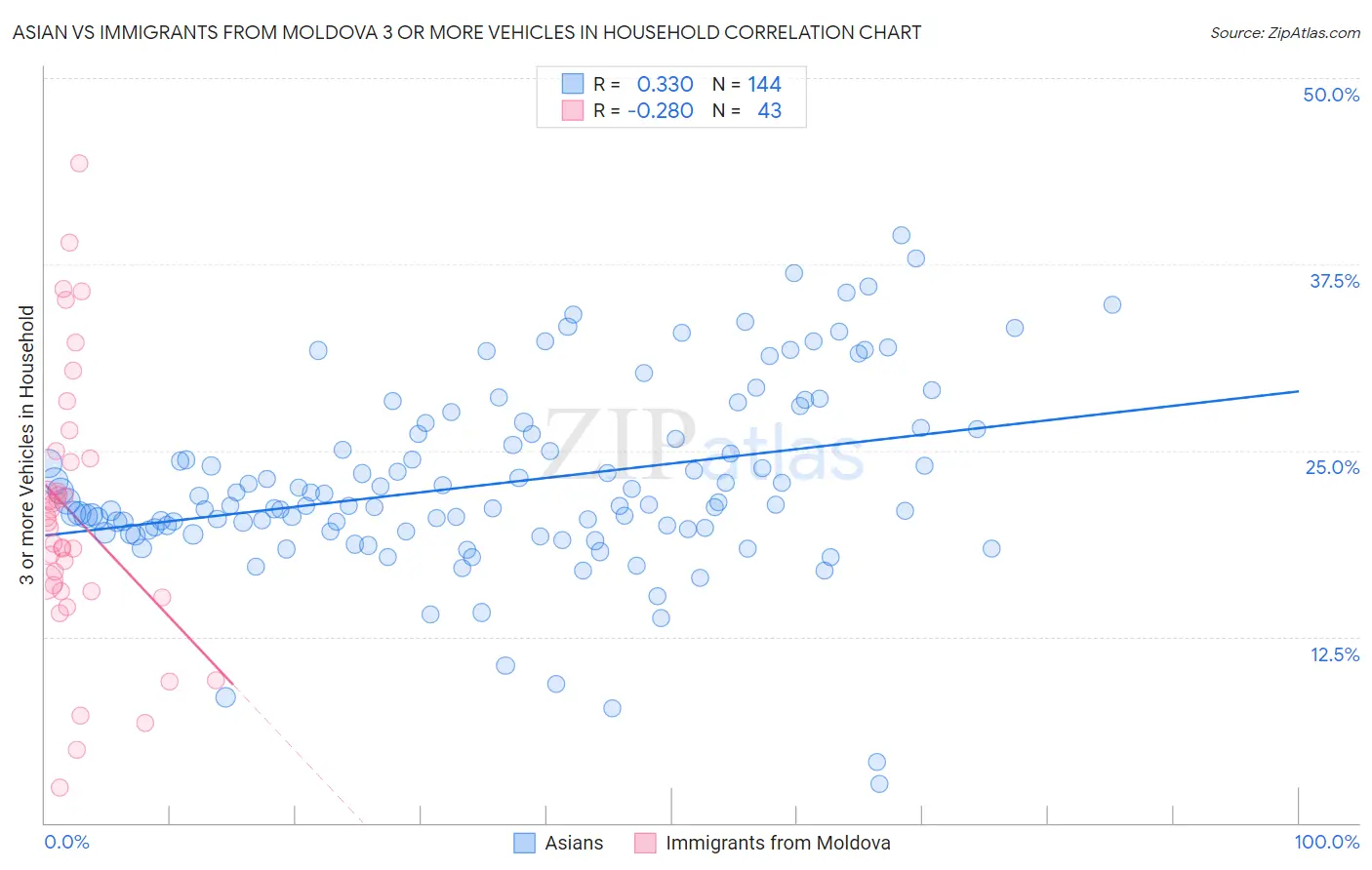 Asian vs Immigrants from Moldova 3 or more Vehicles in Household