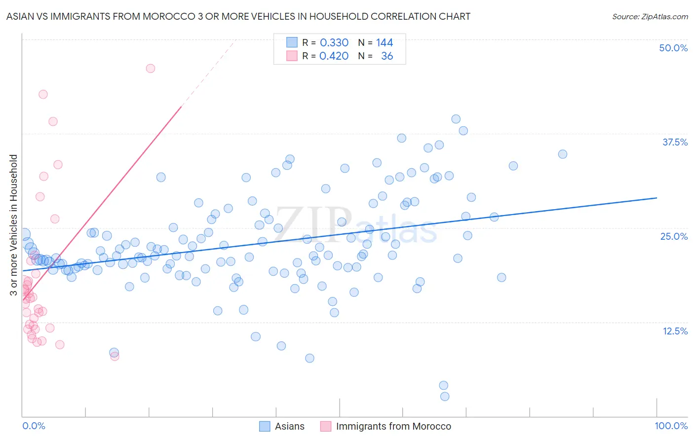 Asian vs Immigrants from Morocco 3 or more Vehicles in Household