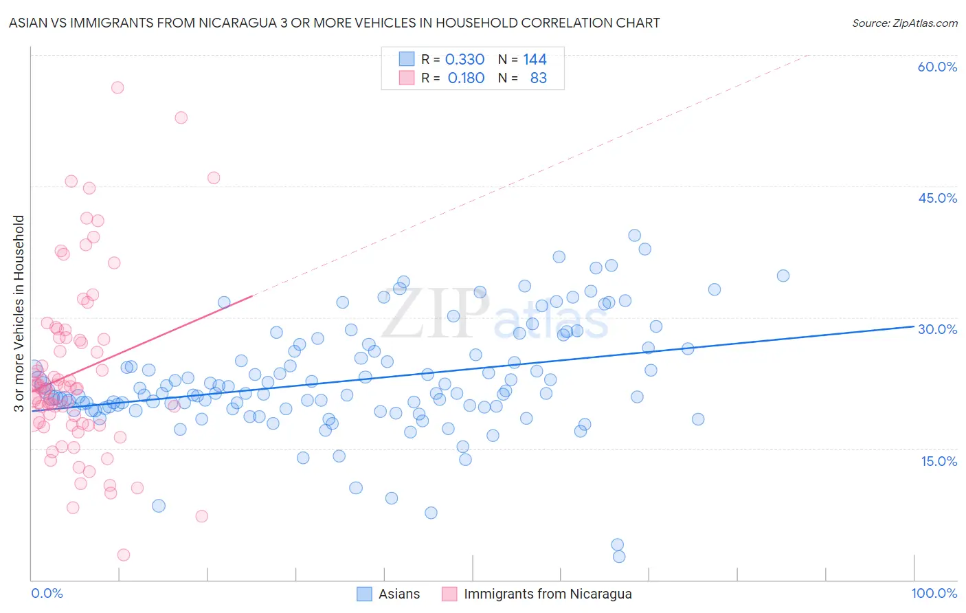 Asian vs Immigrants from Nicaragua 3 or more Vehicles in Household