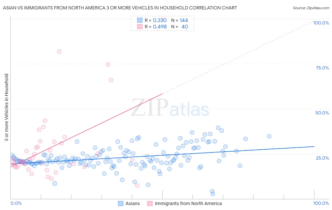 Asian vs Immigrants from North America 3 or more Vehicles in Household