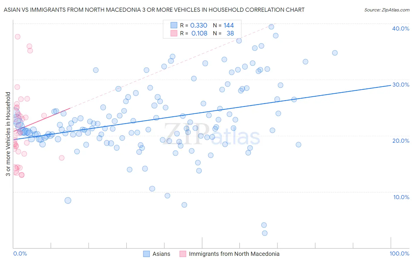 Asian vs Immigrants from North Macedonia 3 or more Vehicles in Household
