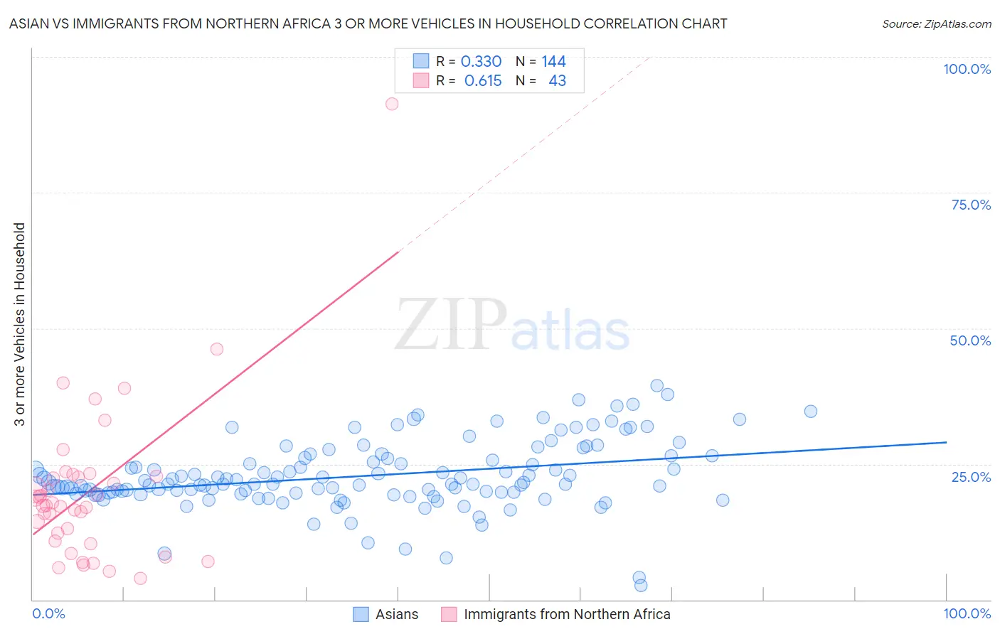 Asian vs Immigrants from Northern Africa 3 or more Vehicles in Household