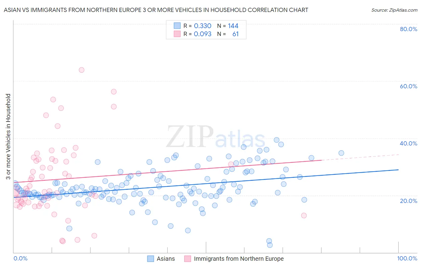 Asian vs Immigrants from Northern Europe 3 or more Vehicles in Household