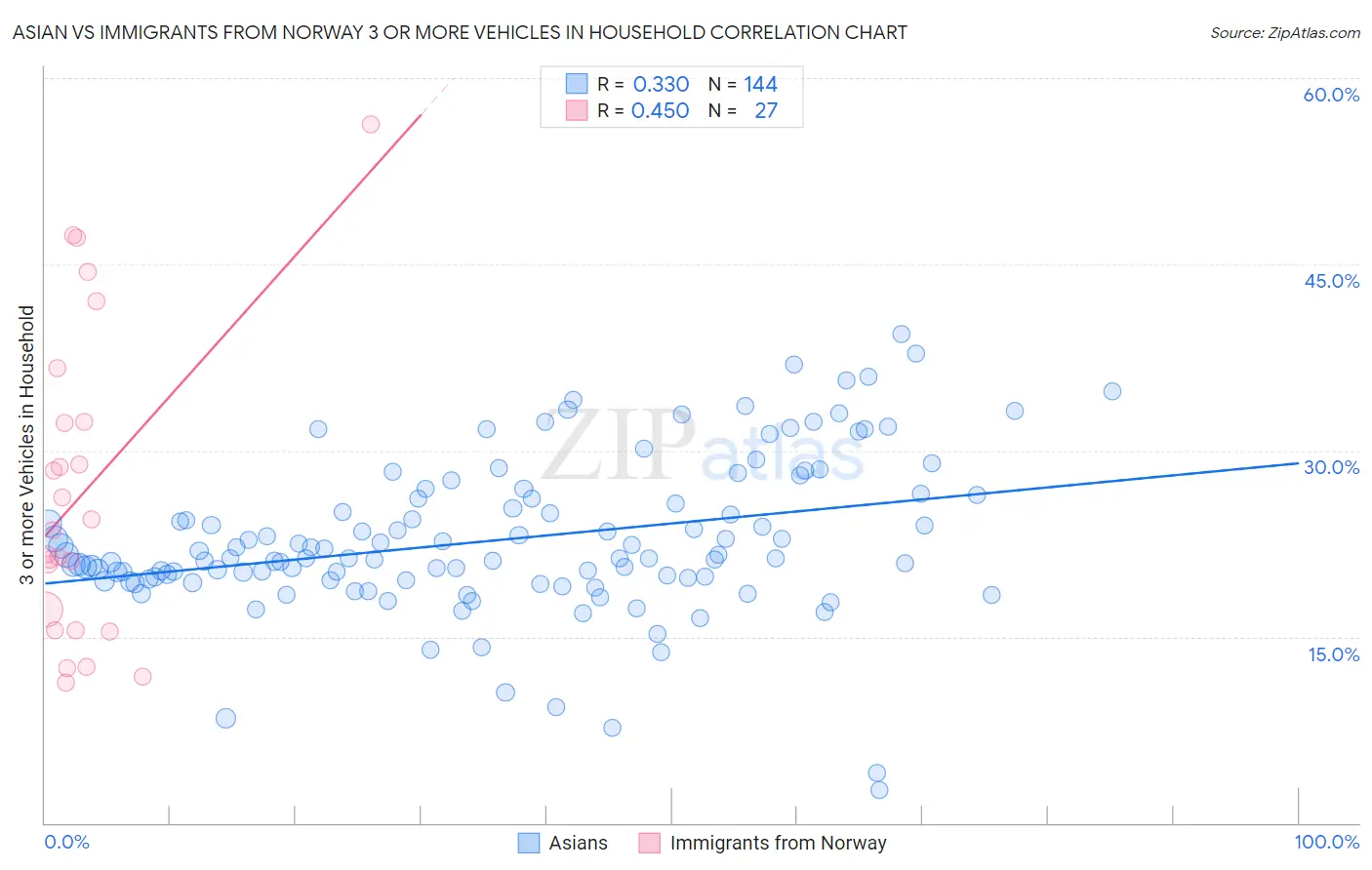 Asian vs Immigrants from Norway 3 or more Vehicles in Household