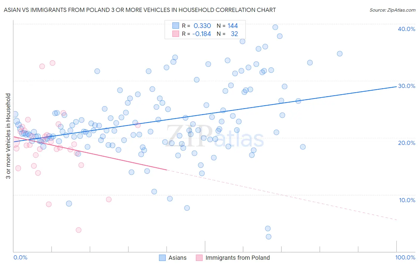 Asian vs Immigrants from Poland 3 or more Vehicles in Household
