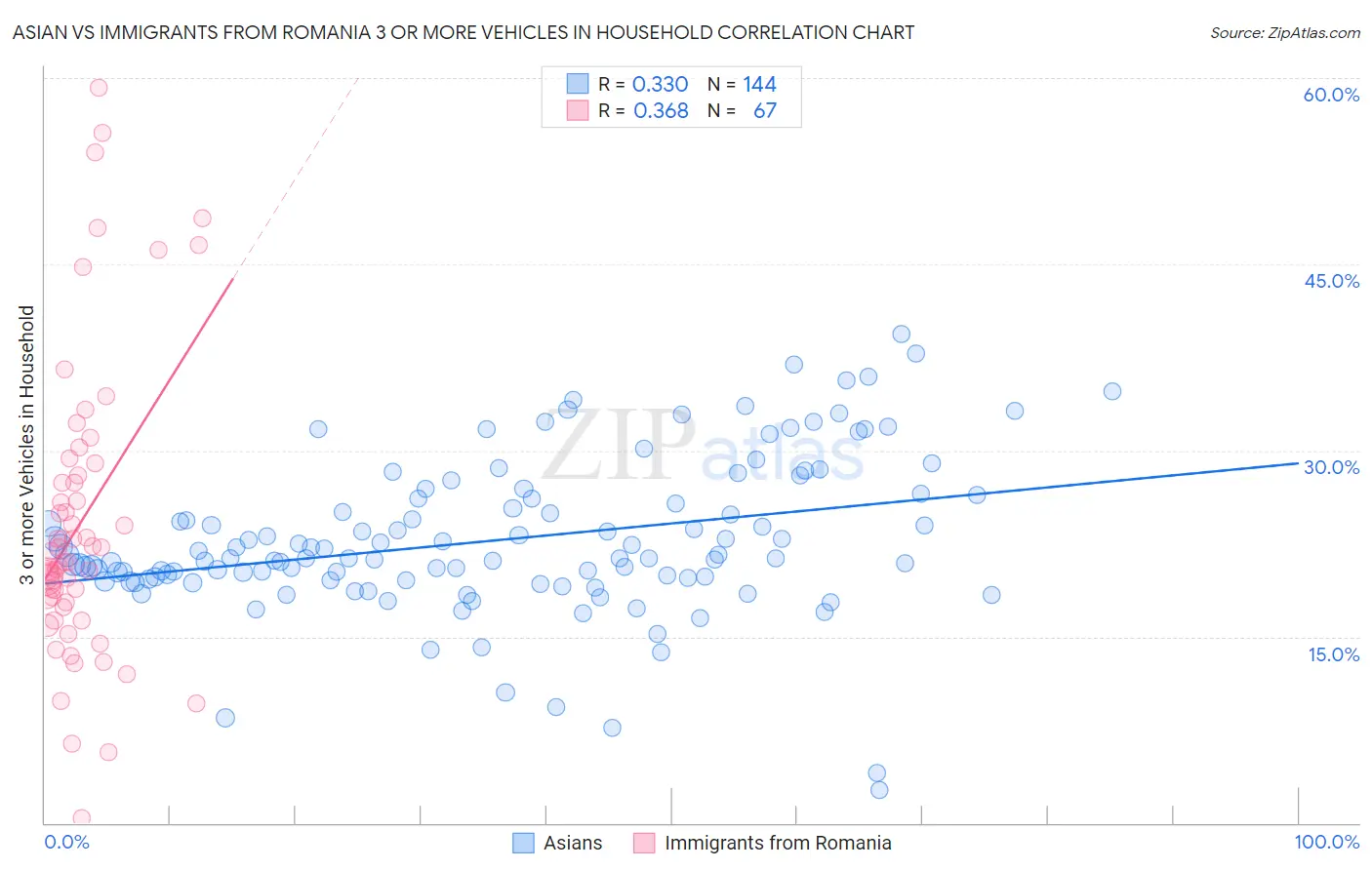 Asian vs Immigrants from Romania 3 or more Vehicles in Household