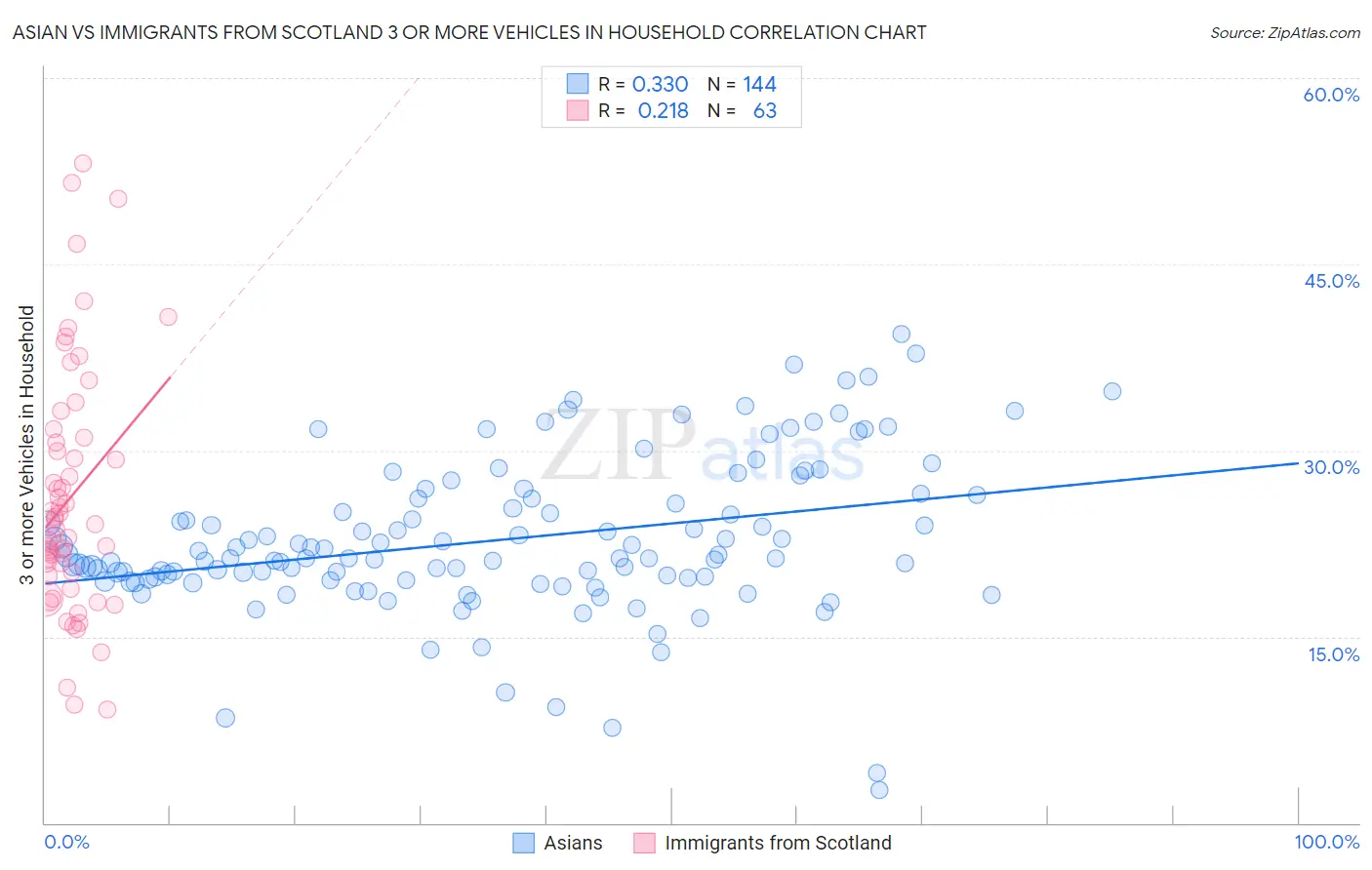 Asian vs Immigrants from Scotland 3 or more Vehicles in Household