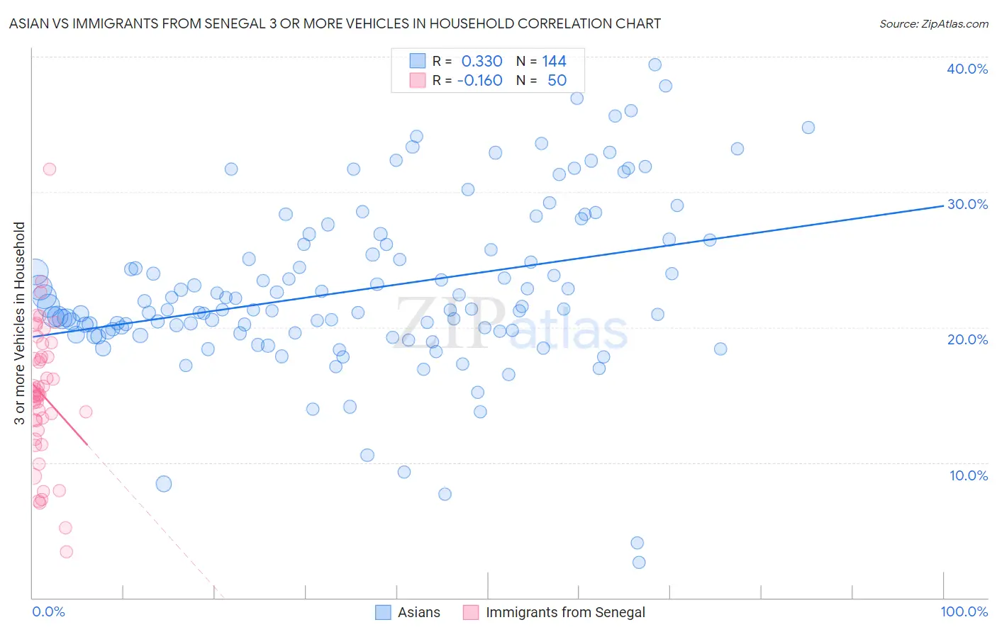 Asian vs Immigrants from Senegal 3 or more Vehicles in Household