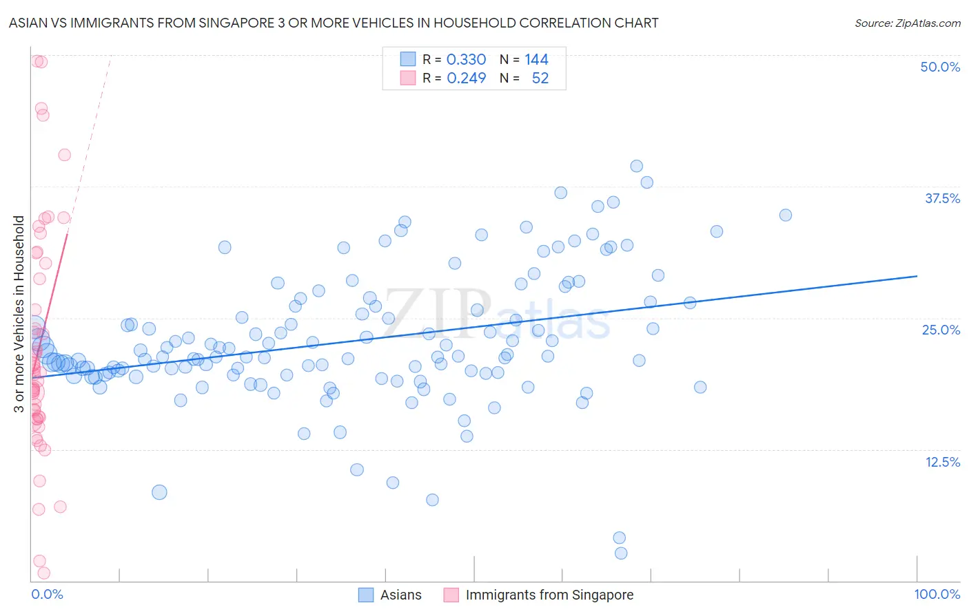 Asian vs Immigrants from Singapore 3 or more Vehicles in Household