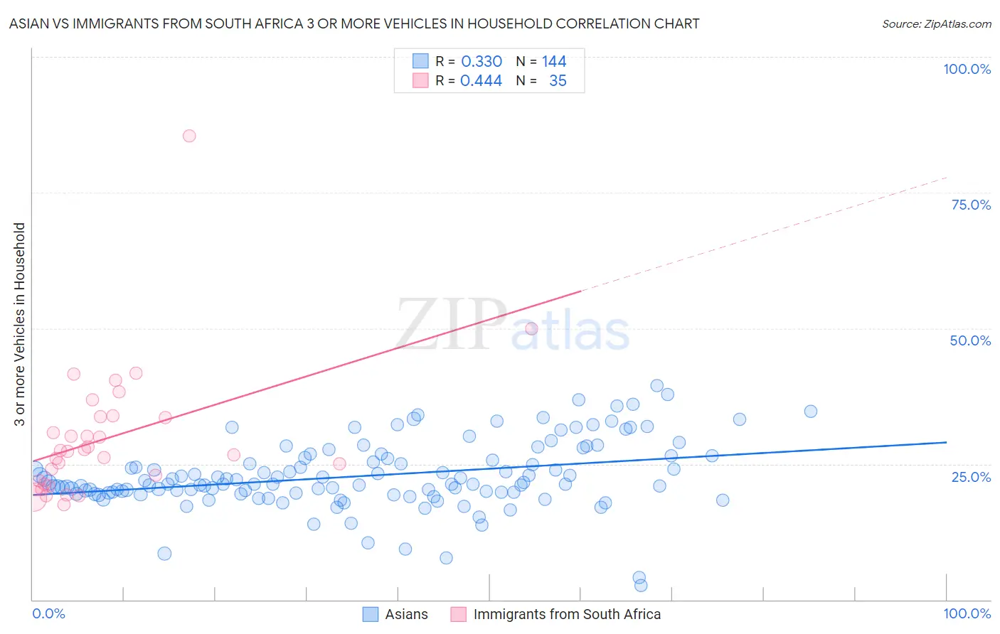 Asian vs Immigrants from South Africa 3 or more Vehicles in Household