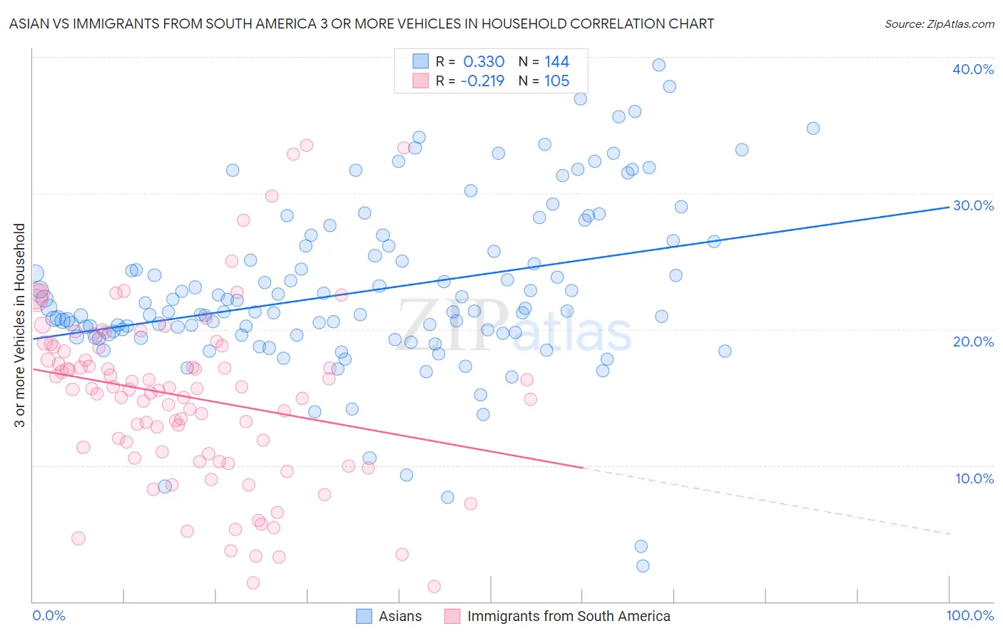 Asian vs Immigrants from South America 3 or more Vehicles in Household
