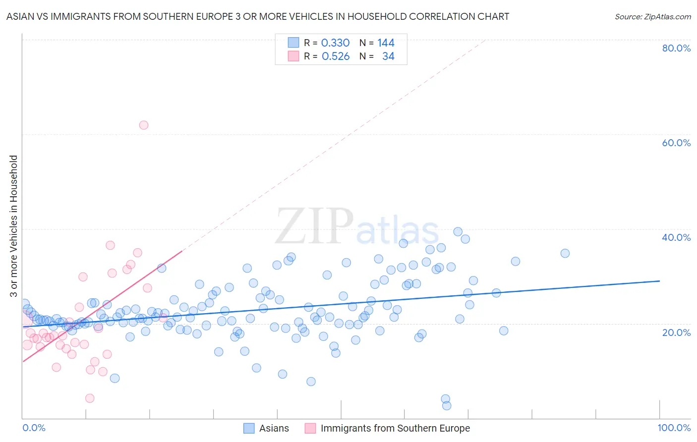 Asian vs Immigrants from Southern Europe 3 or more Vehicles in Household