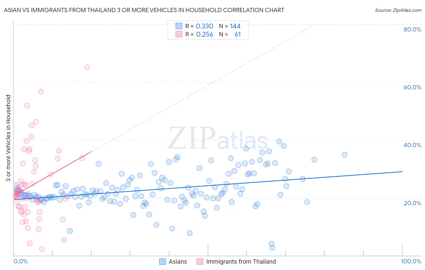 Asian vs Immigrants from Thailand 3 or more Vehicles in Household
