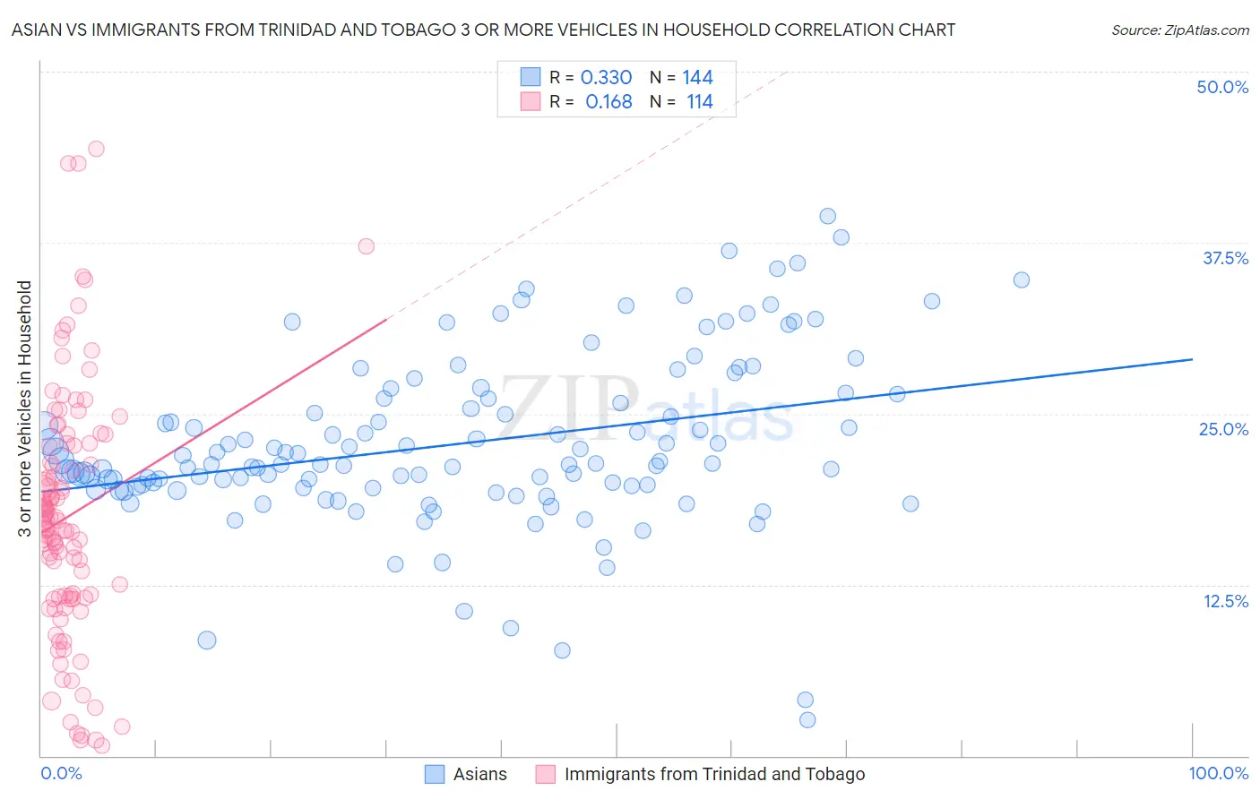 Asian vs Immigrants from Trinidad and Tobago 3 or more Vehicles in Household
