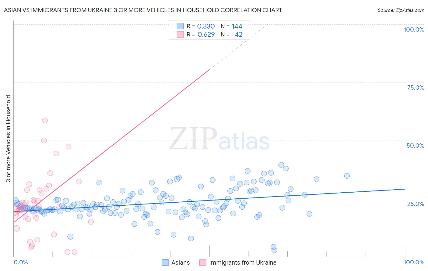 Asian vs Immigrants from Ukraine 3 or more Vehicles in Household
