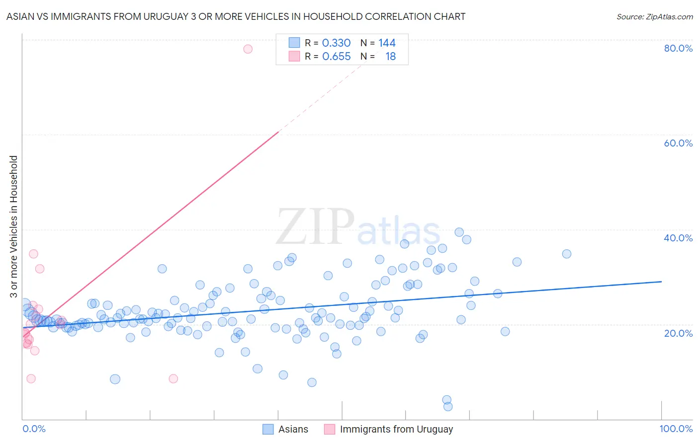 Asian vs Immigrants from Uruguay 3 or more Vehicles in Household