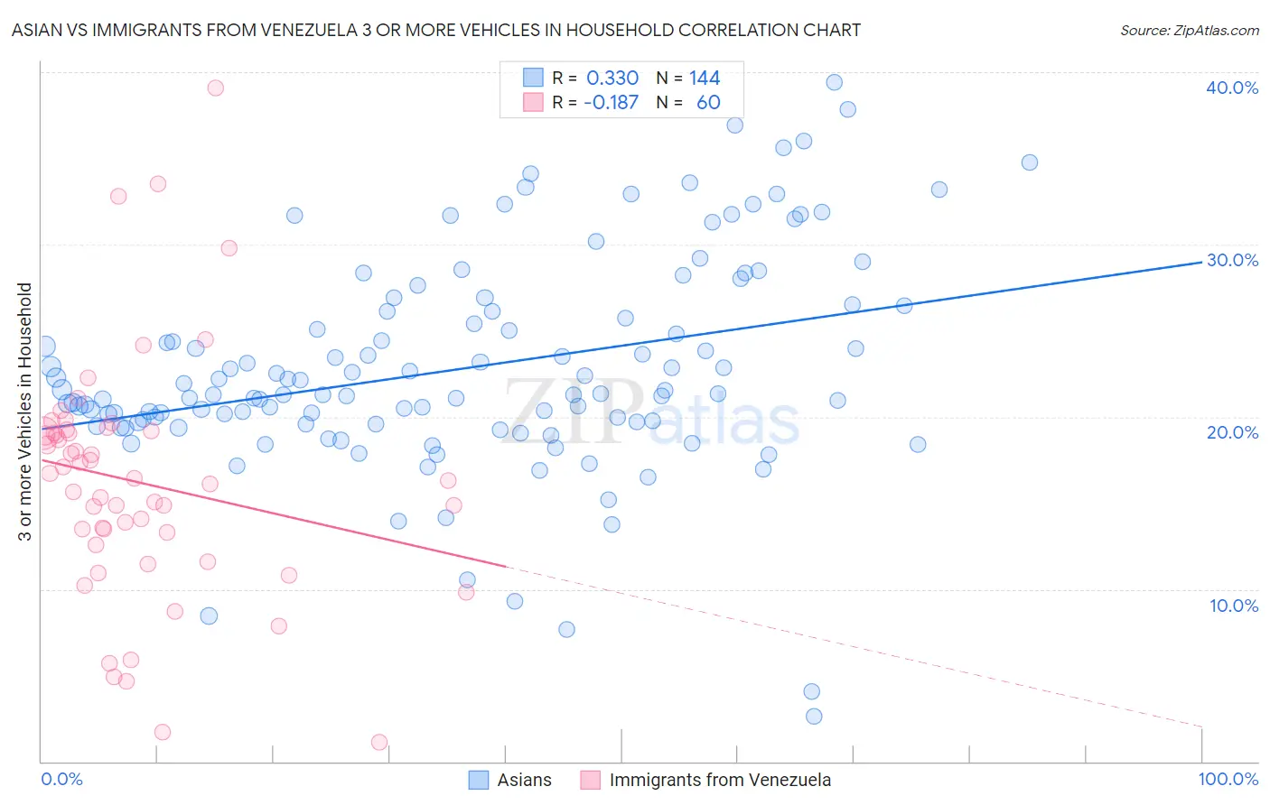 Asian vs Immigrants from Venezuela 3 or more Vehicles in Household