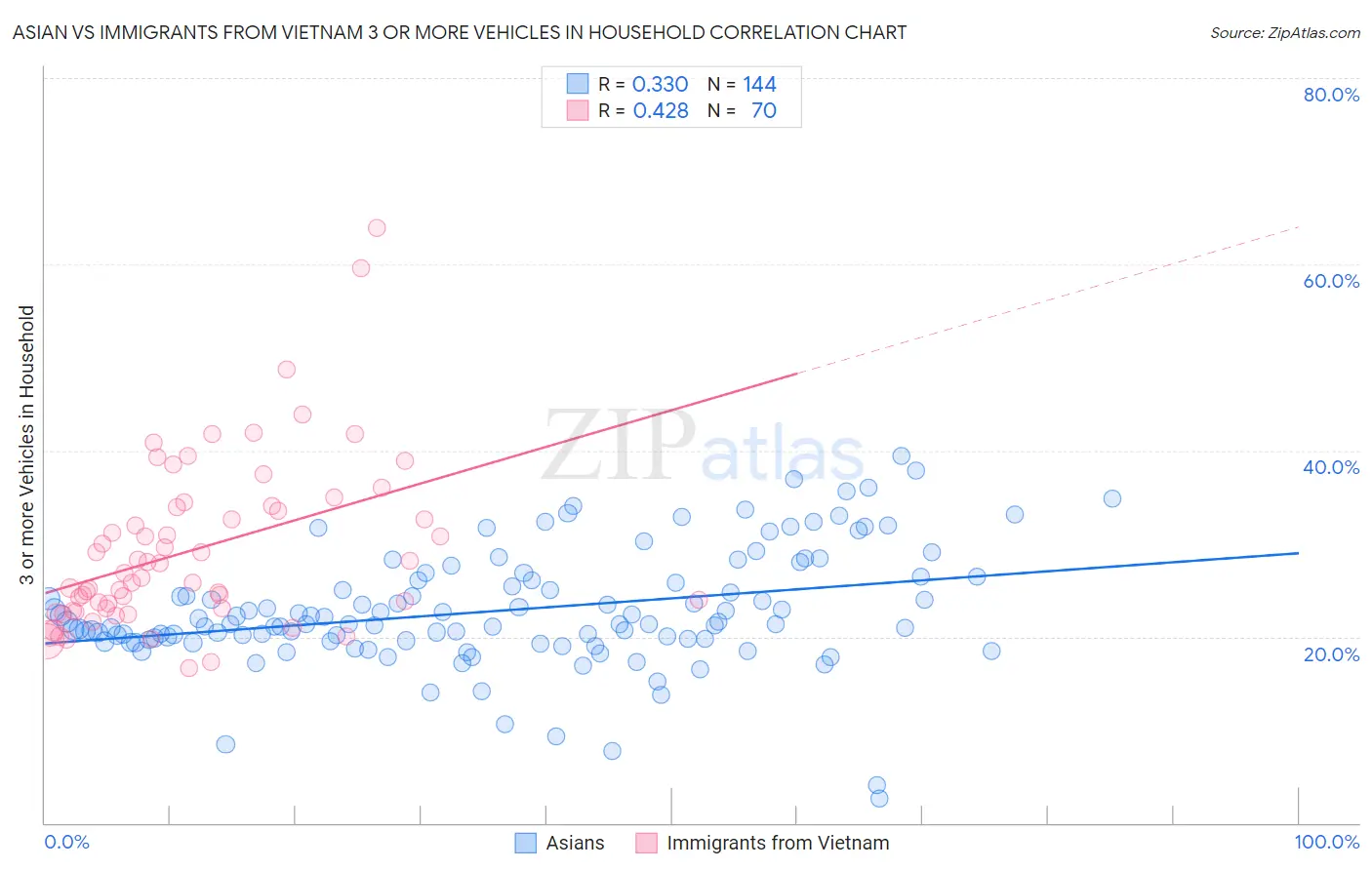 Asian vs Immigrants from Vietnam 3 or more Vehicles in Household