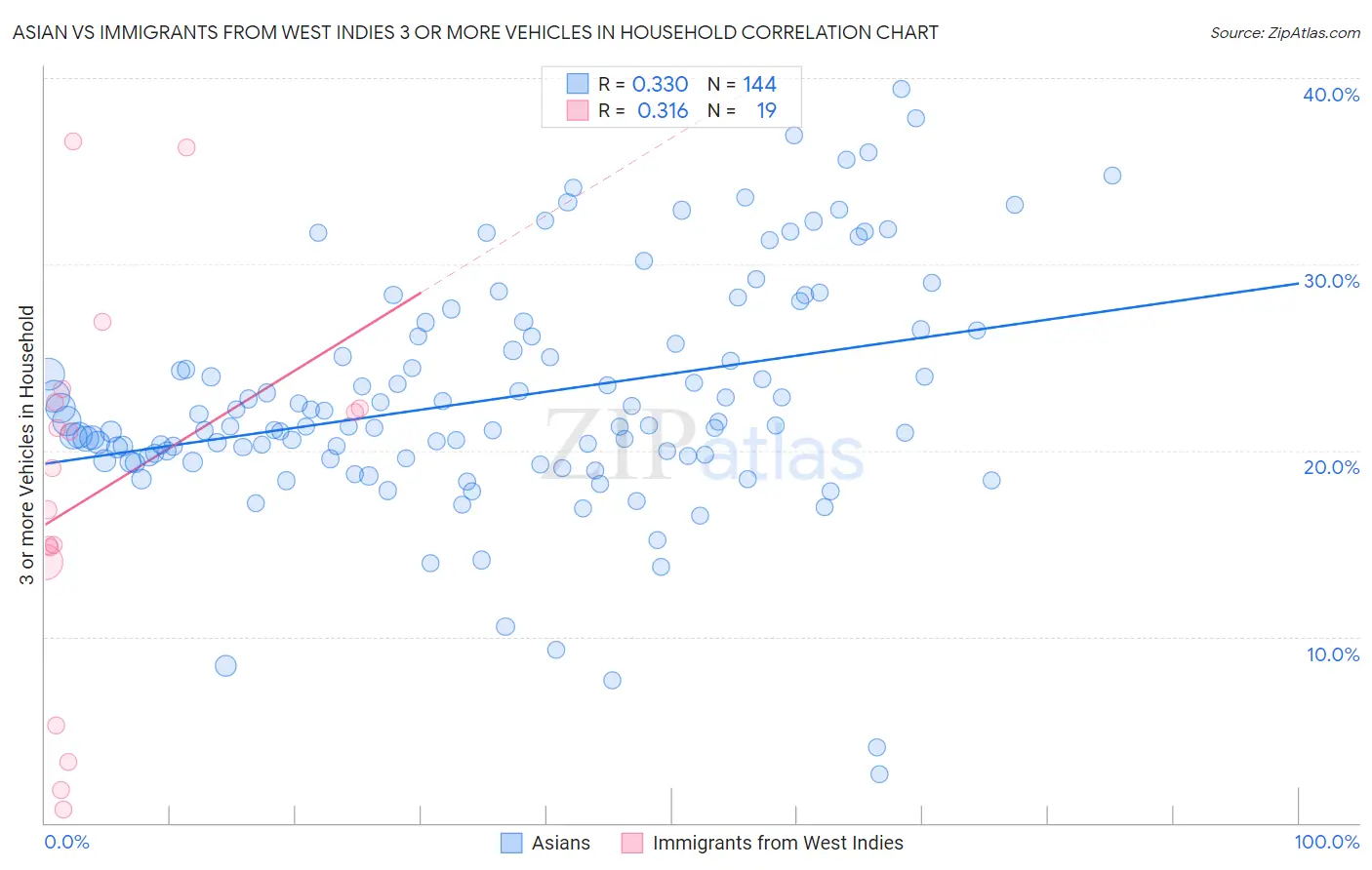Asian vs Immigrants from West Indies 3 or more Vehicles in Household