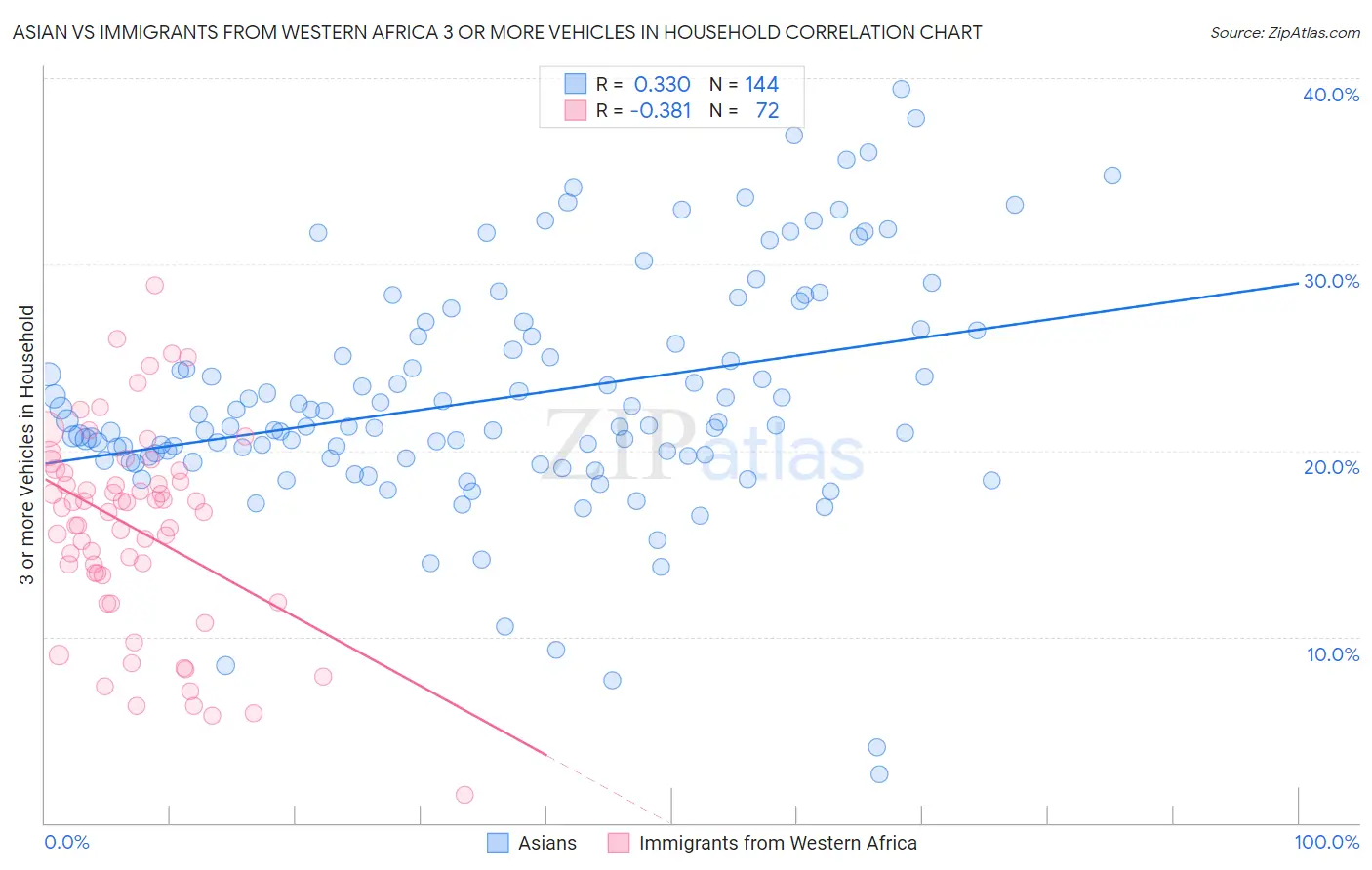 Asian vs Immigrants from Western Africa 3 or more Vehicles in Household