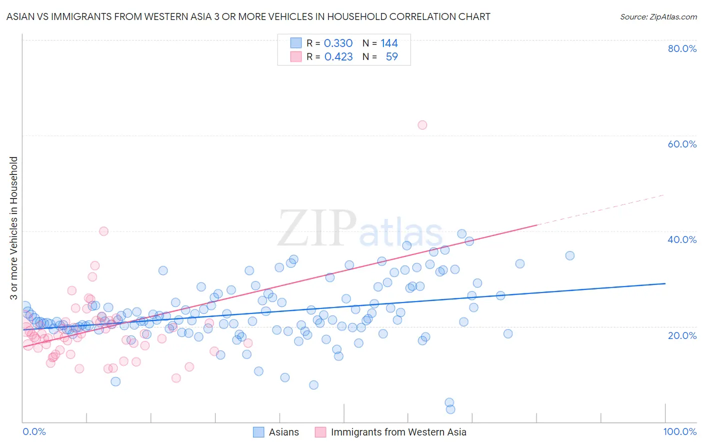 Asian vs Immigrants from Western Asia 3 or more Vehicles in Household