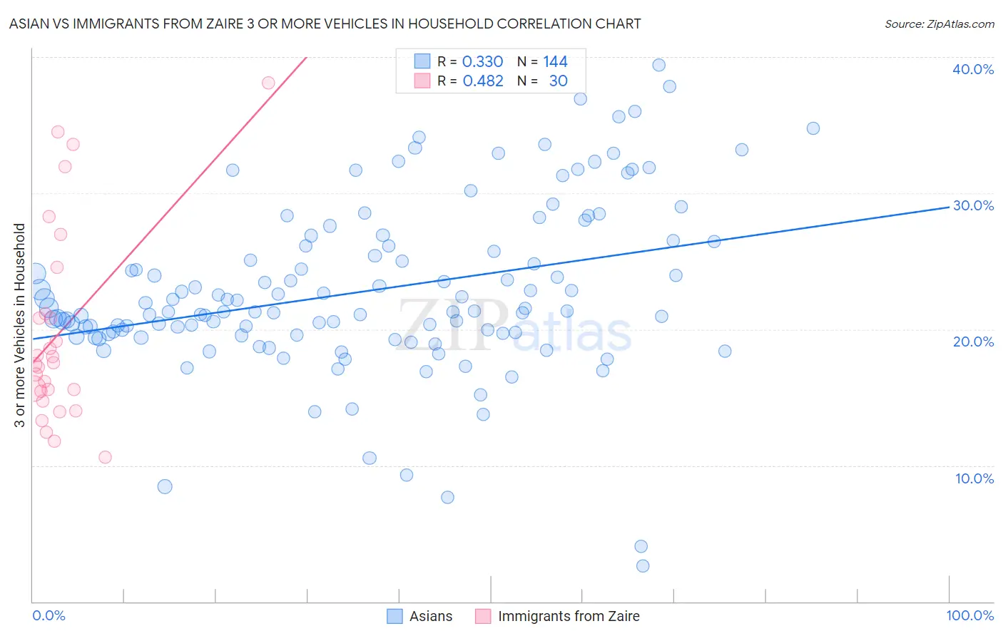 Asian vs Immigrants from Zaire 3 or more Vehicles in Household
