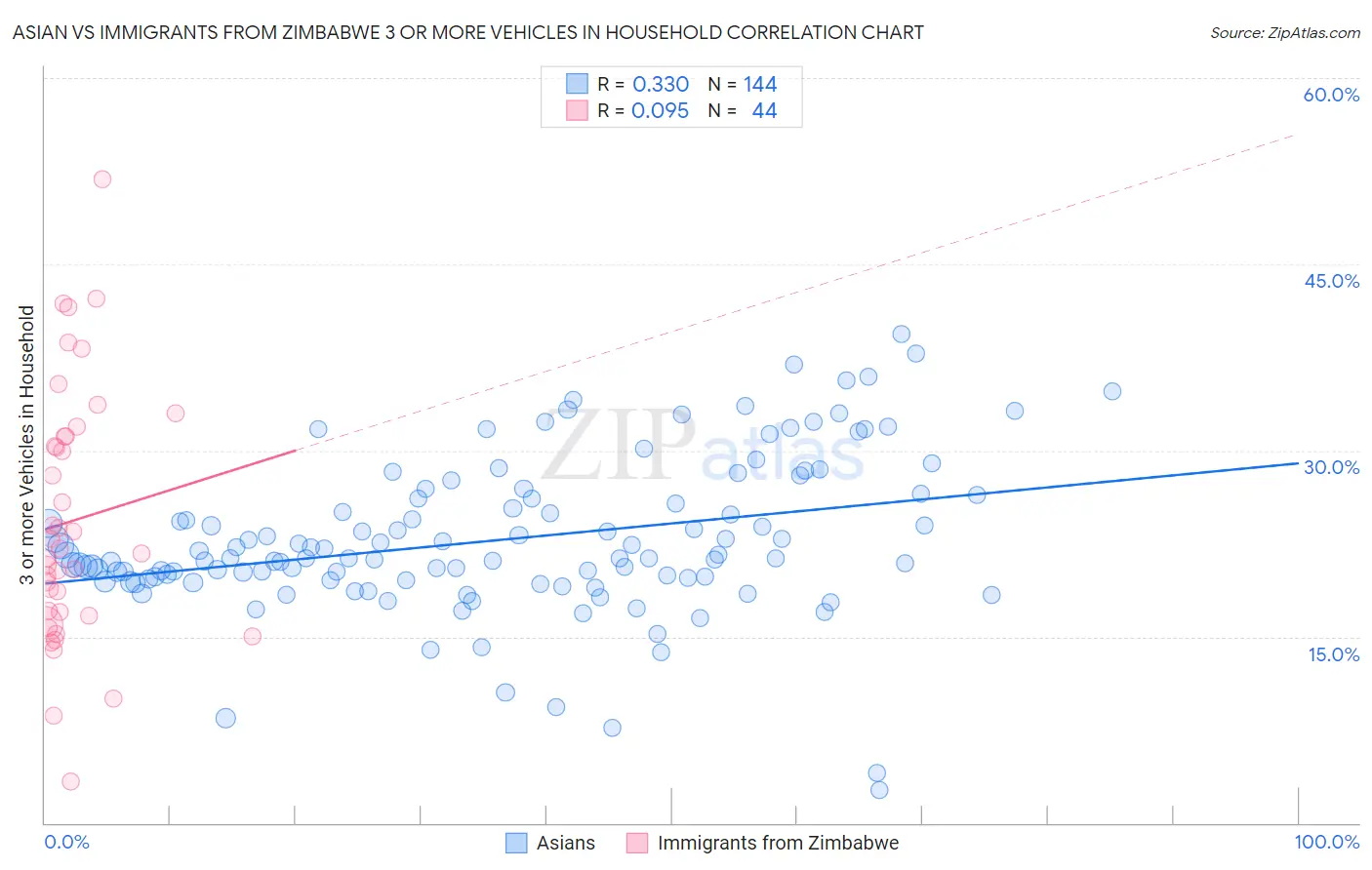 Asian vs Immigrants from Zimbabwe 3 or more Vehicles in Household