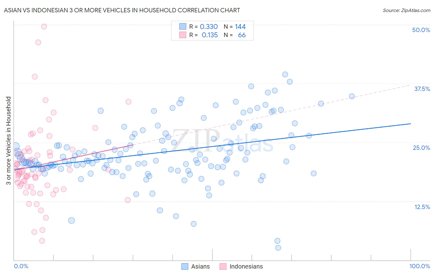 Asian vs Indonesian 3 or more Vehicles in Household