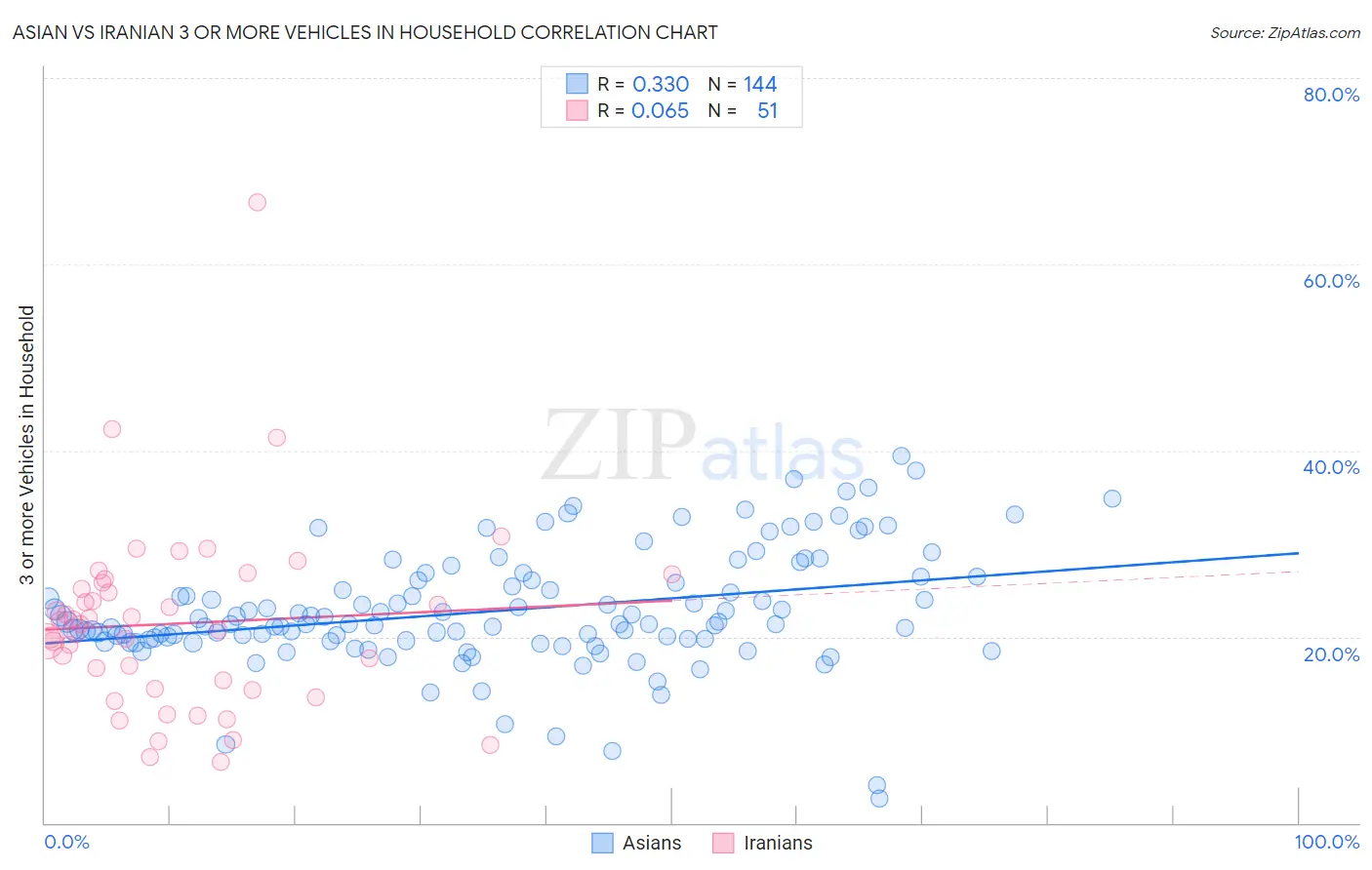Asian vs Iranian 3 or more Vehicles in Household
